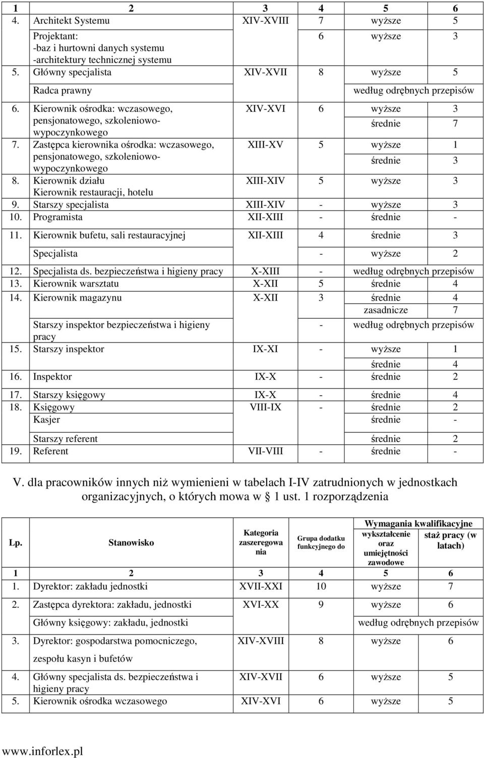 Kierownik działu XIVXVI 6 XIIIXV 5 wyŝsze 3 średnie 7 wyŝsze 1 średnie 3 XIIIXIV 5 wyŝsze 3 Kierownik restauracji, hotelu 9. Starszy specjalista XIIIXIV wyŝsze 3 10. Programista XIIXIII średnie 11.