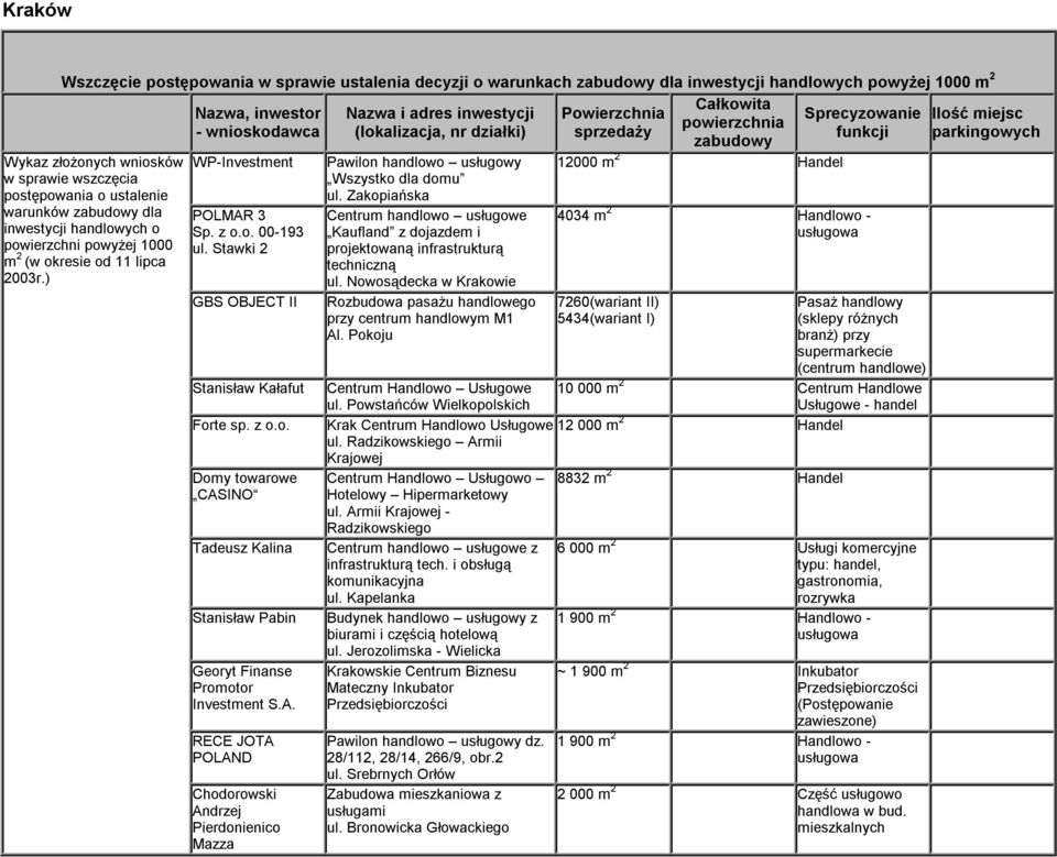 Stawki 2 GBS OBJECT II Stanisław Kałafut Forte sp. z o.o. Domy towarowe CASINO Tadeusz Kalina Stanisław Pabin Georyt Finanse Promotor Investment S.A. RECE JOTA POLAND Chodorowski Andrzej Pierdonienico Mazza Pawilon handlowo usługowy Wszystko dla domu ul.