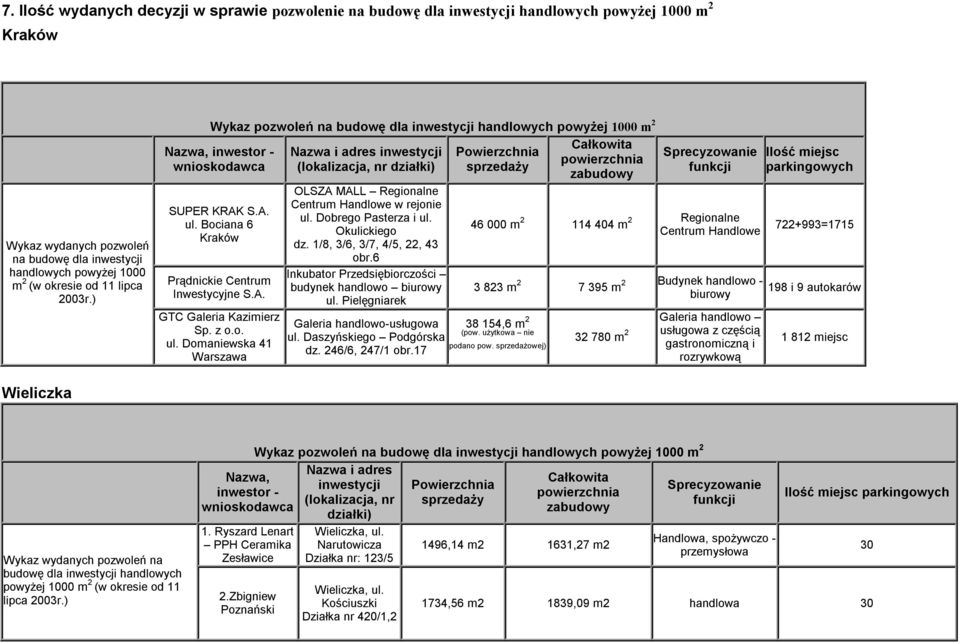 z o.o. ul. Domaniewska 41 Warszawa OLSZA MALL Regionalne Centrum Handlowe w rejonie ul. Dobrego Pasterza i ul. Okulickiego dz. 1/8, 3/6, 3/7, 4/5, 22, 43 obr.