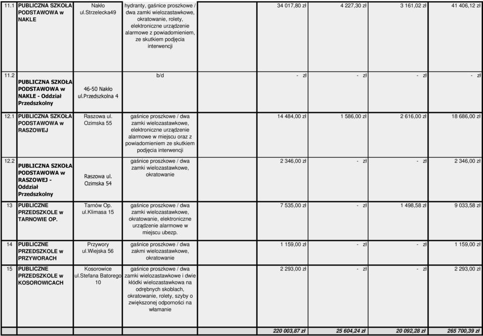 zł 11.2 PUBLICZNA SZKOŁA PODSTAWOWA w NAKLE - Oddział Przedszkolny 46-50 Nakło ul.przedszkolna 4 b/d 12.1 PUBLICZNA SZKOŁA PODSTAWOWA w RASZOWEJ Raszowa ul.