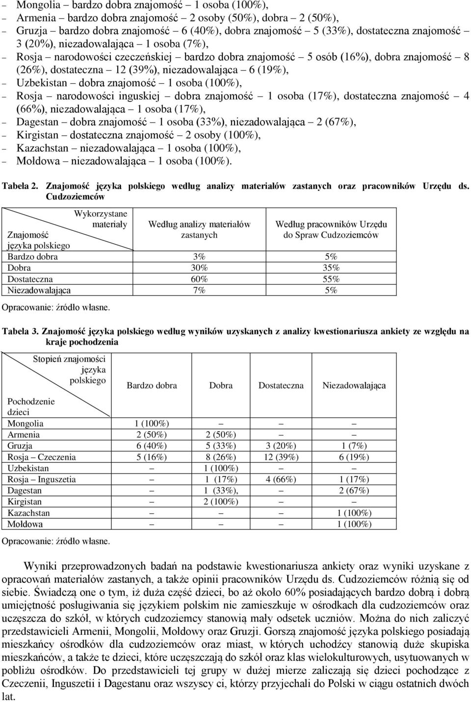 znajomość 1 osoba (100%), Rosja narodowości inguskiej dobra znajomość 1 osoba (17%), dostateczna znajomość 4 (66%), niezadowalająca 1 osoba (17%), Dagestan dobra znajomość 1 osoba (33%),