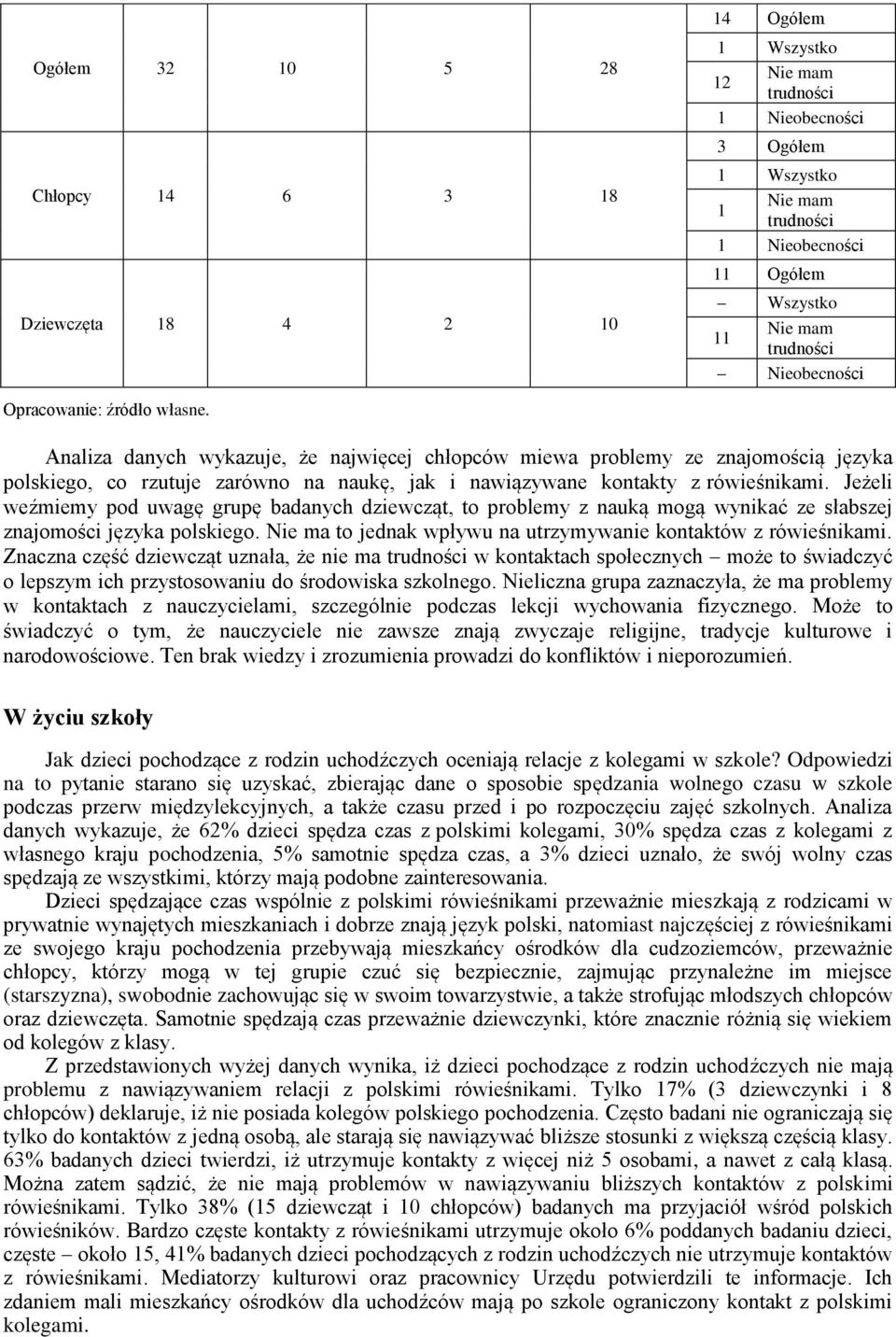 Jeżeli weźmiemy pod uwagę grupę badanych dziewcząt, to problemy z nauką mogą wynikać ze słabszej znajomości języka polskiego. Nie ma to jednak wpływu na utrzymywanie kontaktów z rówieśnikami.