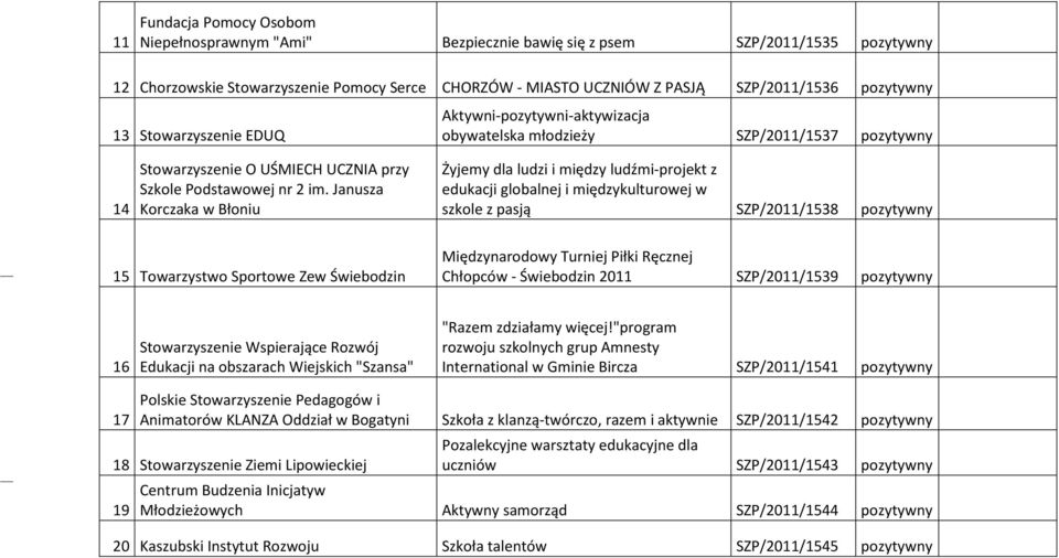 Janusza Korczaka w Błoniu Żyjemy dla ludzi i między ludźmi-projekt z edukacji globalnej i międzykulturowej w szkole z pasją SZP/2011/1538 pozytywny 15 Towarzystwo Sportowe Zew Świebodzin