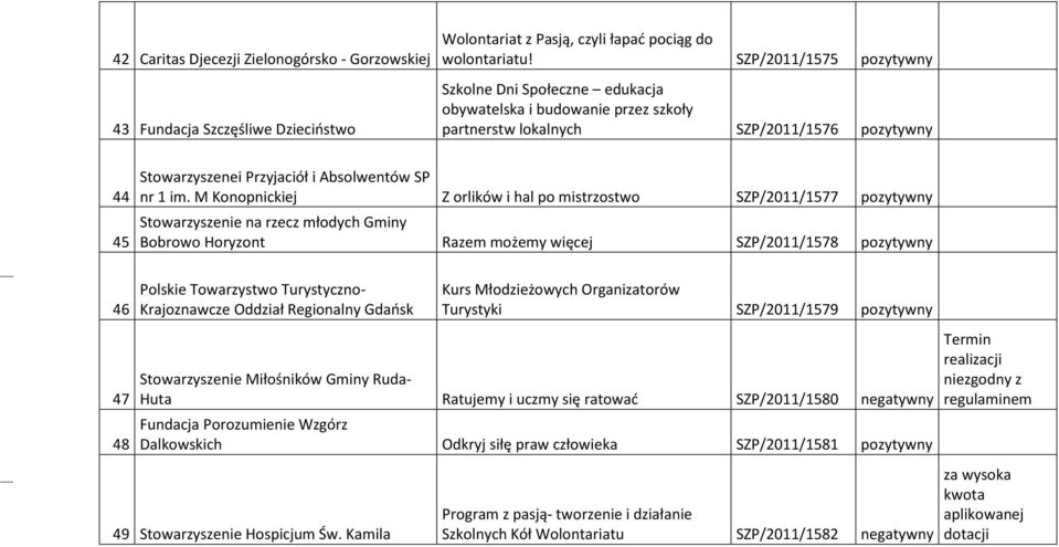 M Konopnickiej Z orlików i hal po mistrzostwo SZP/2011/1577 pozytywny Stowarzyszenie na rzecz młodych Gminy Bobrowo Horyzont Razem możemy więcej SZP/2011/1578 pozytywny 46 47 48 Polskie Towarzystwo