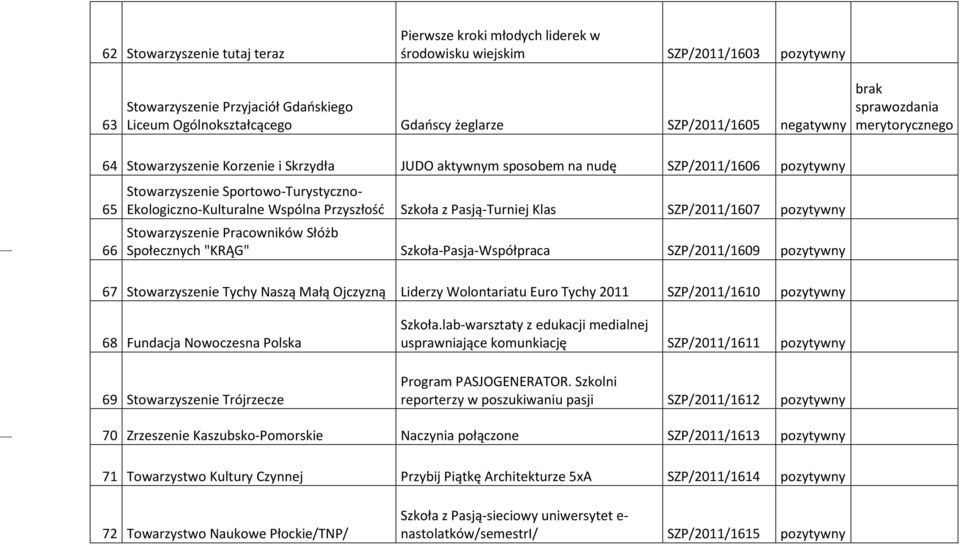 Ekologiczno-Kulturalne Wspólna Przyszłość Szkoła z Pasją-Turniej Klas SZP/2011/1607 pozytywny Stowarzyszenie Pracowników Słóżb Społecznych "KRĄG" Szkoła-Pasja-Współpraca SZP/2011/1609 pozytywny 67