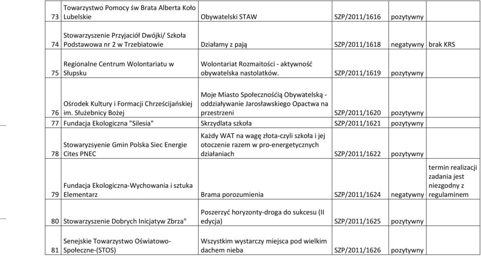 SZP/2011/1619 pozytywny Moje Miasto Społecznośćią Obywatelską - Ośrodek Kultury i Formacji Chrześcijańskiej oddziaływanie Jarosławskiego Opactwa na 76 im.