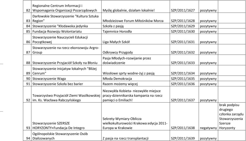 SZP/2011/1629 pozytywny 85 Fundacja Rozwoju Wolontariatu Tajemnice Horodła SZP/2011/1630 pozytywny 86 87 Stowarzyszenie Nauczycieli Edukacji Początkowej Liga Małych Szkół SZP/2011/1631 pozytywny