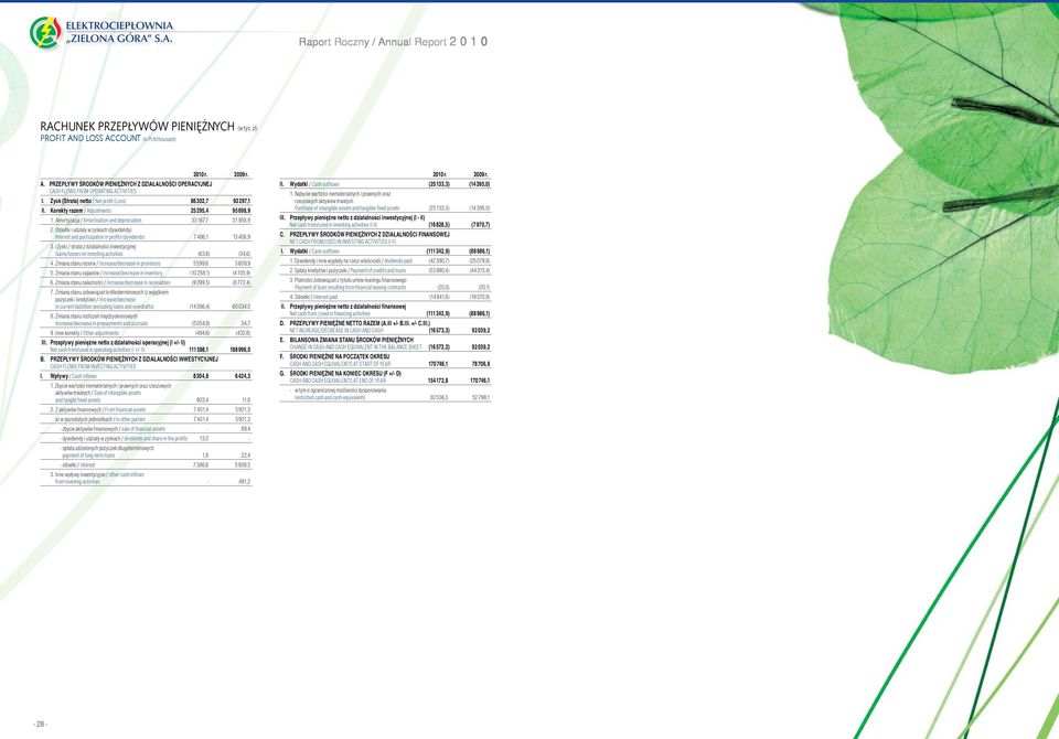 Odsetki i udziały w zyskach (dywidendy) Interest and participation in profits (dyvidends) 7 486,1 13 406,9.