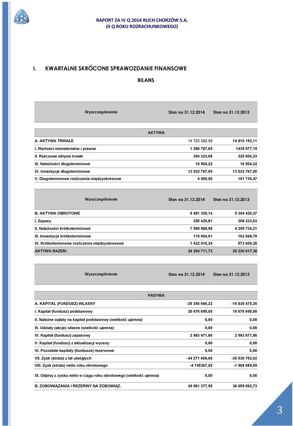 Inwestycje długoterminowe 13 032 767,00 13 032 767,00 V. Długoterminowe rozliczenia międzyokresowe 4 000,00 101 739,47 Wyszczególnienie Stan na 31.12.2014 Stan na 31.12.2013 B.