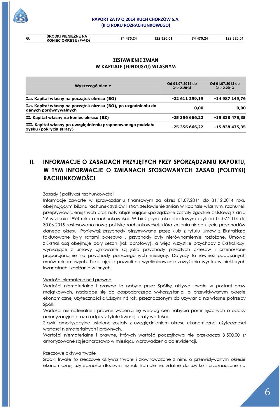 Kapitał własny na koniec okresu (BZ) -25 356 666,22-15 838 475,35 III. Kapitał własny po uwzględnieniu proponowanego podziału zysku (pokrycia straty) -25 356 666,22-15 838 475,35 II.