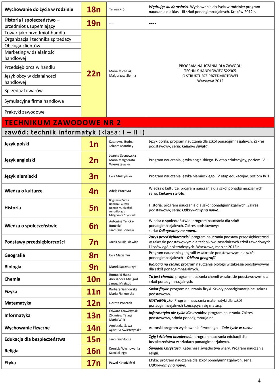 Symulacyjna firma handlowa 2 Maria Michalak, Małgorzata Sienna TECHNIK HANDLOWIEC 522305 zawód: technik informatyk (klasa: