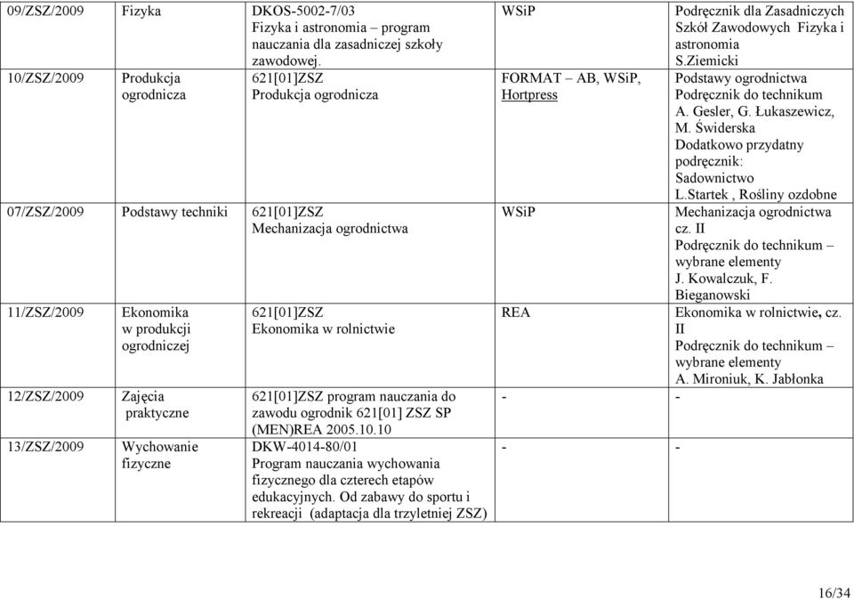 ogrodniczej Zajęcia praktyczne Wychowanie fizyczne 621[01]ZSZ Ekonomika w rolnictwie 621[01]ZSZ program nauczania do zawodu ogrodnik 621[01] ZSZ SP (MEN)REA 2005.10.