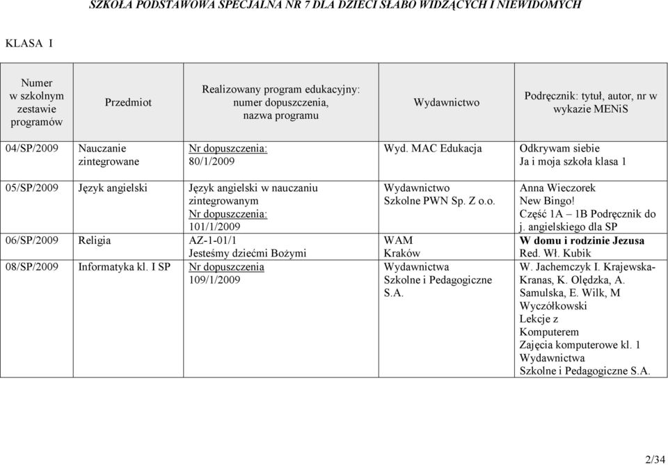 MAC Edukacja Odkrywam siebie Ja i moja szkoła klasa 1 05/SP/2009 Język angielski Język angielski w nauczaniu zintegrowanym Nr dopuszczenia: 101/1/2009 06/SP/2009 Religia AZ-1-01/1 Jesteśmy dziećmi