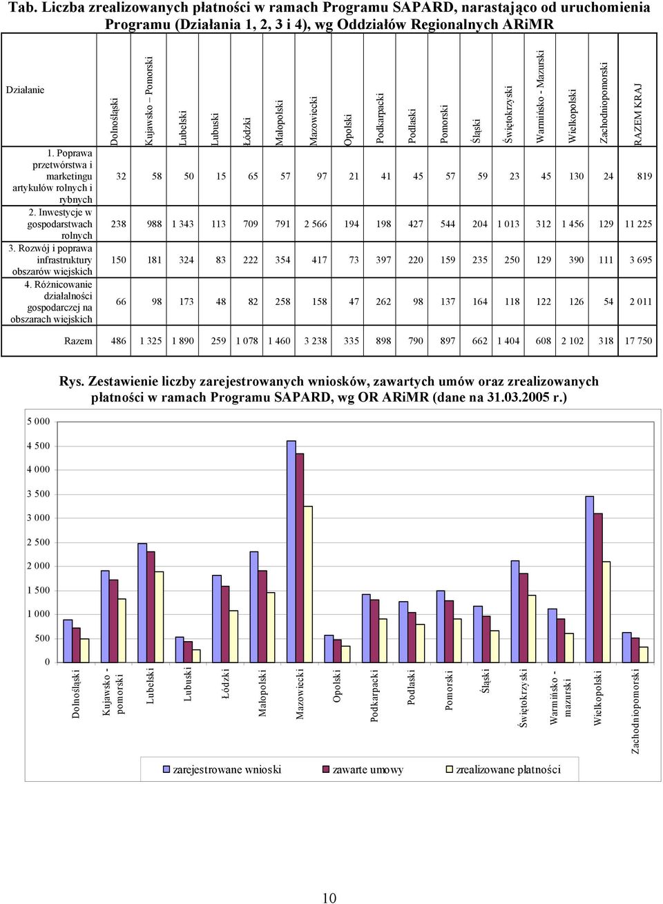 Różnicowanie działalności gospodarczej na obszarach wiejskich Dolnośląski Kujawsko Pomorski Lubelski Lubuski Łódzki Małopolski Mazowiecki Opolski Podkarpacki Podlaski Pomorski Śląski Świętokrzyski