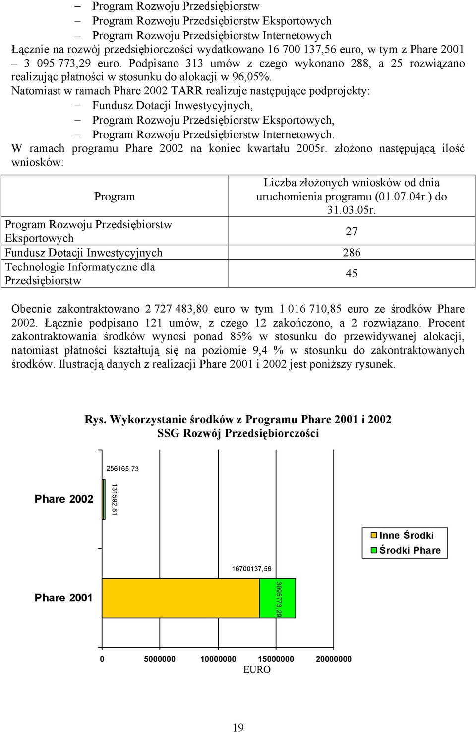 Natomiast w ramach Phare 2002 TARR realizuje następujące podprojekty: Fundusz Dotacji Inwestycyjnych, Program Rozwoju Przedsiębiorstw Eksportowych, Program Rozwoju Przedsiębiorstw Internetowych.