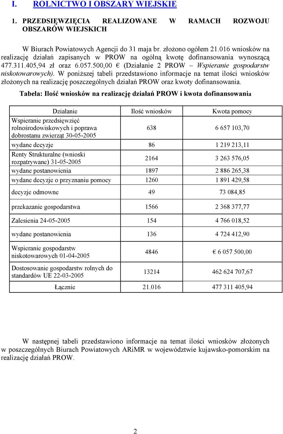 W poniższej tabeli przedstawiono informacje na temat ilości wniosków złożonych na realizację poszczególnych działań PROW oraz kwoty dofinansowania.