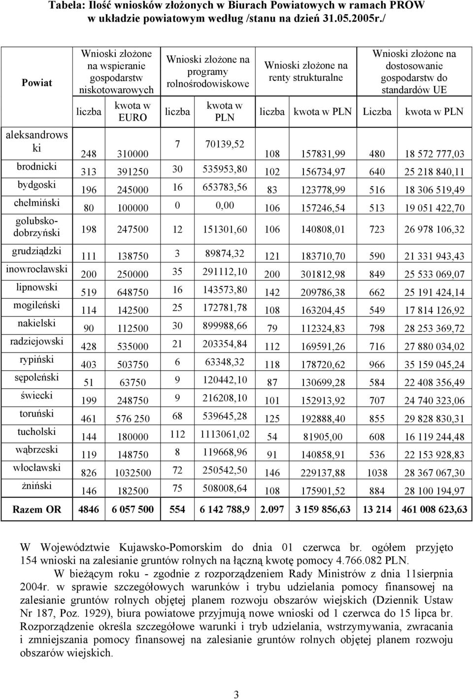 złożone na dostosowanie gospodarstw do standardów UE liczba kwota w PLN Liczba kwota w PLN aleksandrows ki 7 70139,52 248 310000 108 157831,99 480 18 572 777,03 brodnicki 313 391250 30 535953,80 102