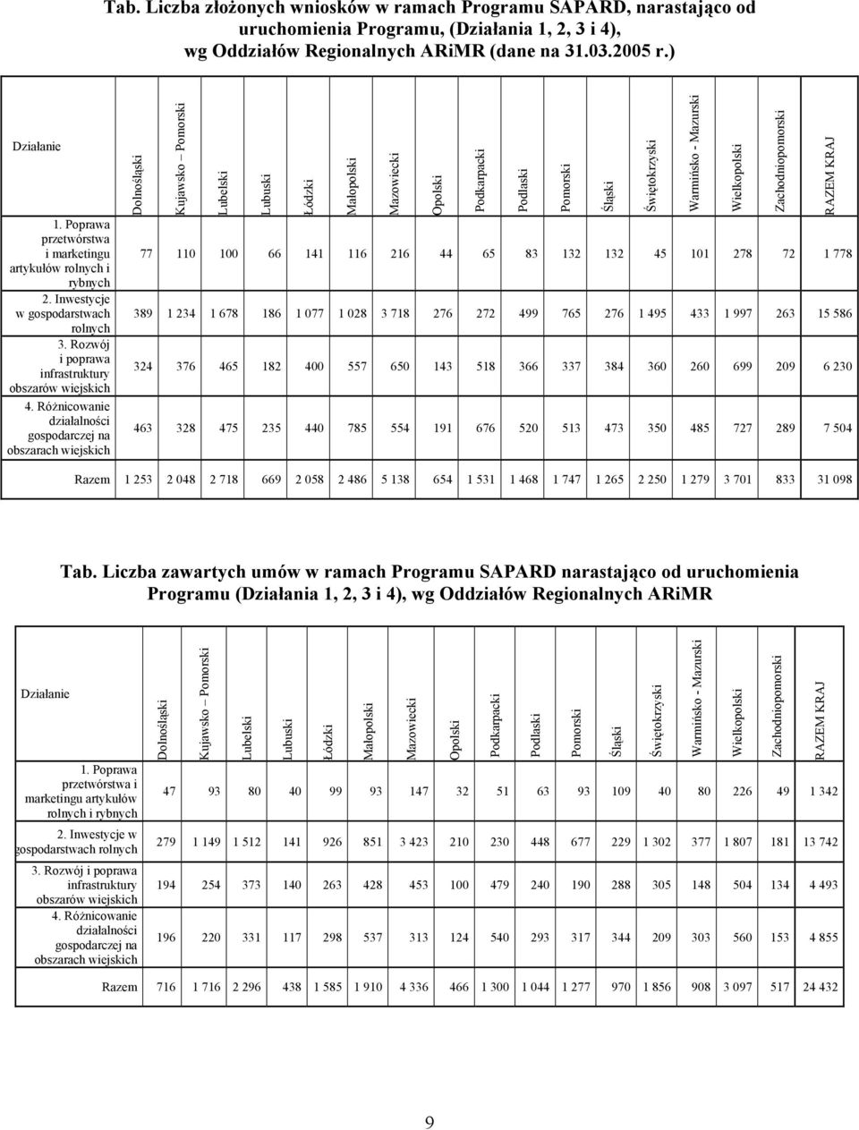 Różnicowanie działalności gospodarczej na obszarach wiejskich Dolnośląski Kujawsko Pomorski Lubelski Lubuski Łódzki Małopolski Mazowiecki Opolski Podkarpacki Podlaski Pomorski Śląski Świętokrzyski