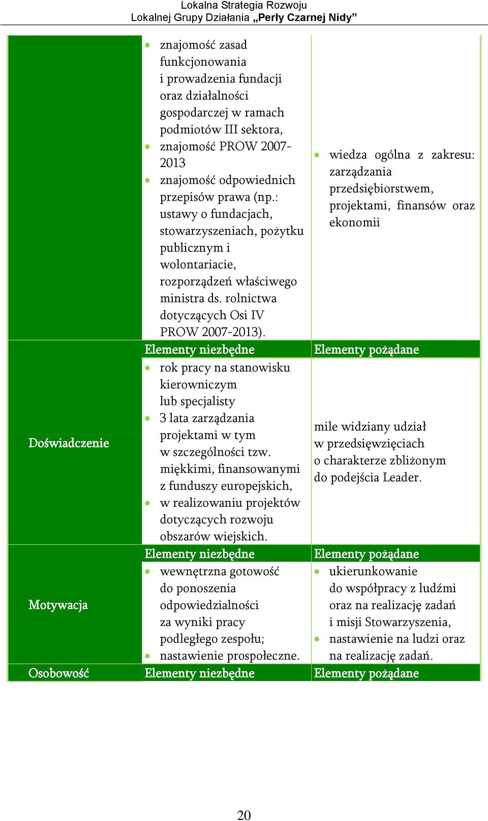 Elementy niezbędne rok pracy na stanowisku kierowniczym lub specjalisty 3 lata zarządzania projektami w tym w szczególności tzw.