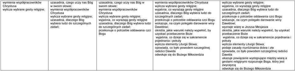 czci Bogu wymienia współpracowników Chrystusa wyjaśnia, co wyrażają gesty religijne uzasadnia, dlaczego Bóg wybiera ludzi do szczególnych zadań; przekonuje o potrzebie oddawania czci Bogu wskazuje,