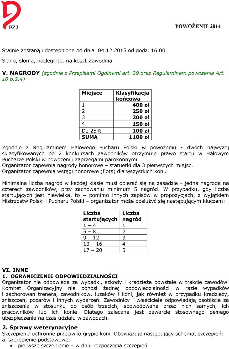 250 zł 3 200 zł 4 150 zł Do 25% 100 zł SUMA 1100 zł Zgodnie z Regulaminem Halowego Pucharu Polski w powożeniu - dwóch najwyżej sklasyfikowanych po 2 konkursach zawodników otrzymuje prawo startu w