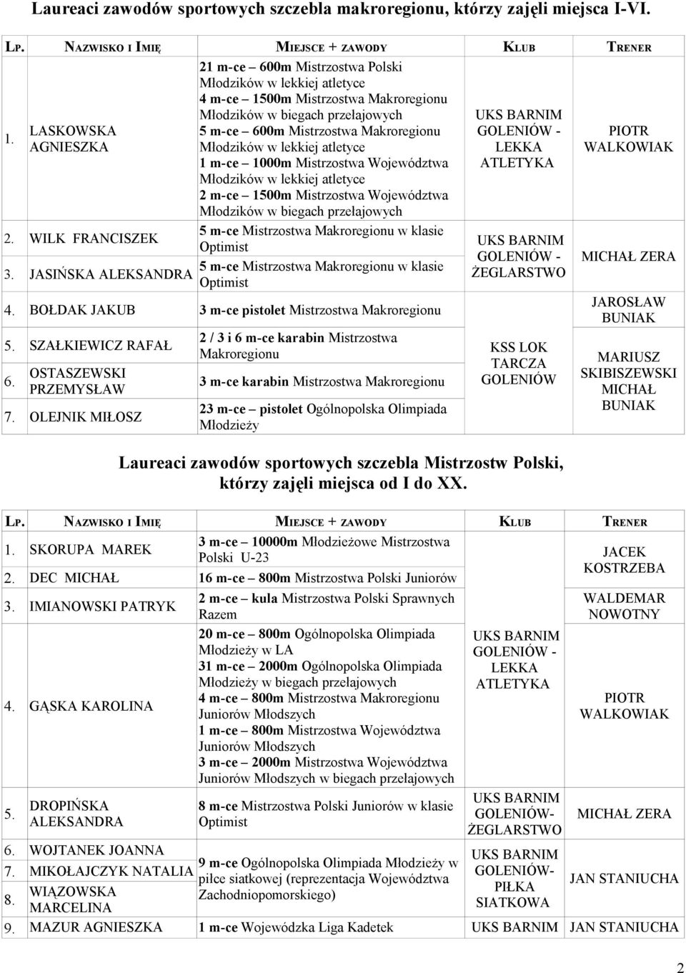 m-ce 1500m Mistrzostwa Województwa Młodzików w biegach przełajowych 5 m-ce Mistrzostwa Makroregionu w klasie 5 m-ce Mistrzostwa Makroregionu w klasie 4.