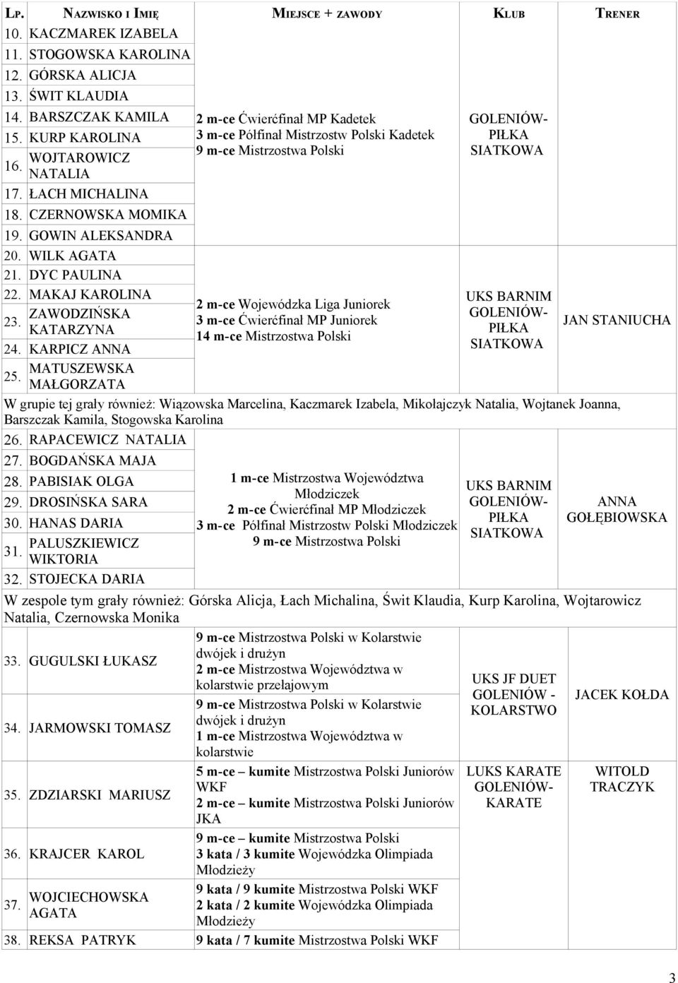 MAŁGORZATA 2 m-ce Ćwierćfinał MP Kadetek 3 m-ce Półfinał Mistrzostw Polski Kadetek 9 m-ce Mistrzostwa Polski 2 m-ce Wojewódzka Liga Juniorek 3 m-ce Ćwierćfinał MP Juniorek 14 m-ce Mistrzostwa Polski