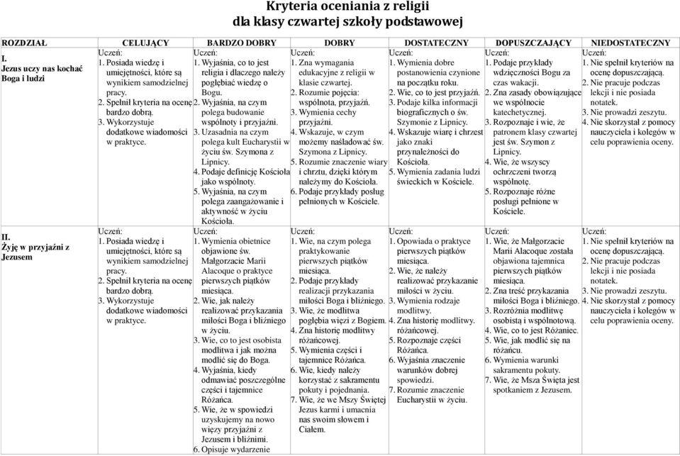 Wykorzystuje dodatkowe wiadomości w praktyce. 3. Wykorzystuje dodatkowe wiadomości w praktyce. 2. Wyjaśnia, na czym polega budowanie wspólnoty i przyjaźni. 3. Uzasadnia na czym polega kult Eucharystii w życiu św.