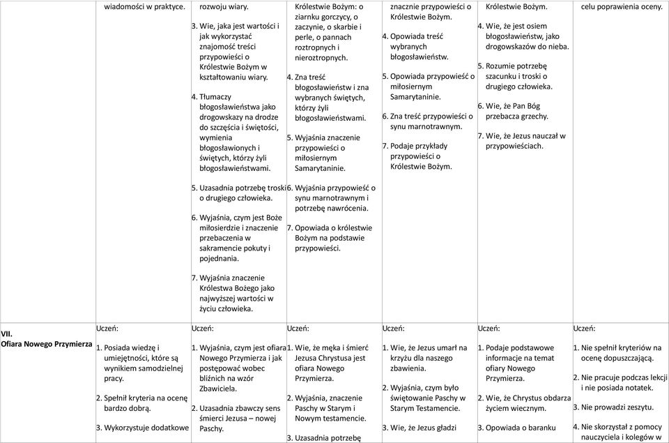 Królestwie Bożym: o ziarnku gorczycy, o zaczynie, o skarbie i perle, o pannach roztropnych i nieroztropnych. 4. Zna treść błogosławieństw i zna wybranych świętych, którzy żyli błogosławieństwami. 5.