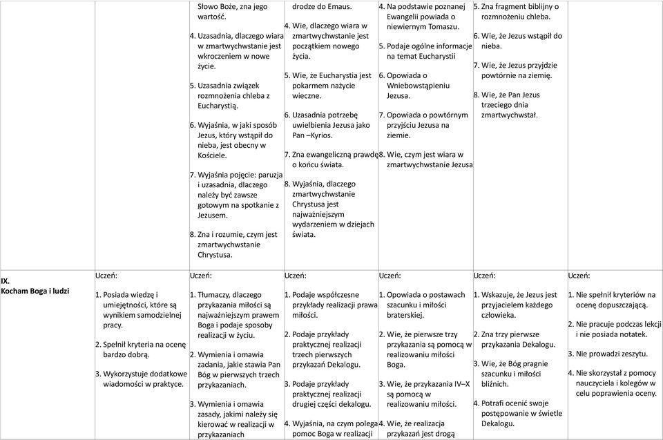 Zna i rozumie, czym jest zmartwychwstanie 1. Tłumaczy, dlaczego przykazania miłości są najważniejszym prawem Boga i podaje sposoby realizacji w życiu. 2.