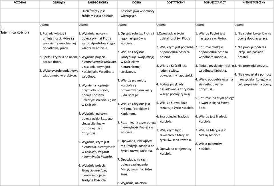 Wyjaśnia, na czym polega udział każdego chrześcijanina w potrójnej misji 5. Wyjaśnia, czym jest hierarchia, nieomylność w Kościele, dogmat nieomylności Papieża. 6.