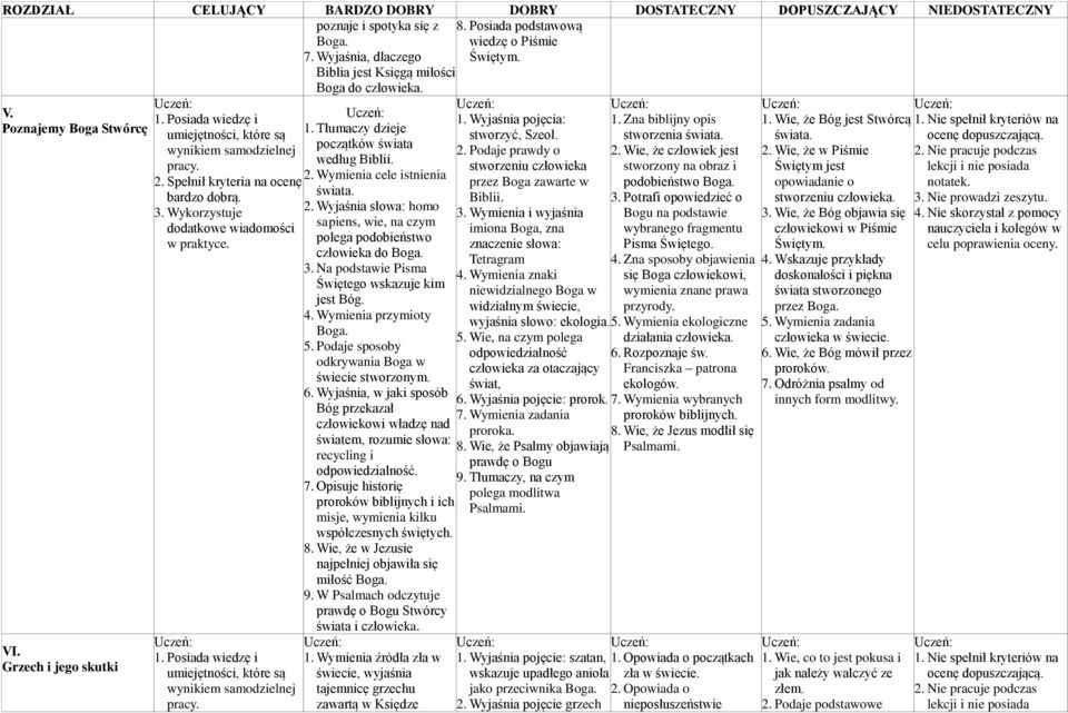 3. Na podstawie Pisma Świętego wskazuje kim jest Bóg. 4. Wymienia przymioty Boga. 5. Podaje sposoby odkrywania Boga w świecie stworzonym. 6.