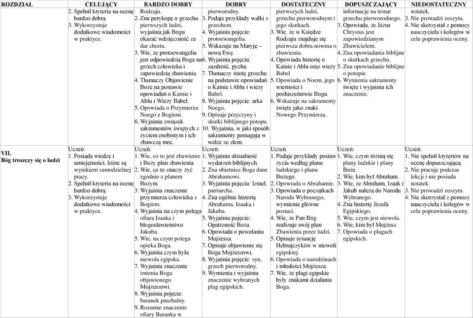 Rodzaju znajduje się zapowiedzianym dar chrztu. 3. Wie, że protoewangelia 5. Wskazuje na Maryję nową Ewę. Zbawicielem. VII. Bóg troszczy się o ludzi 3. Wykorzystuje dodatkowe wiadomości w praktyce.