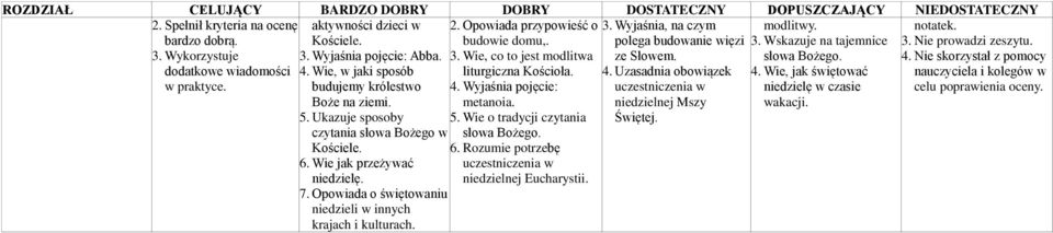 Wie, jak świętować w praktyce. budujemy królestwo 4. Wyjaśnia pojęcie: uczestniczenia w niedzielę w czasie Boże na ziemi. 5. Ukazuje sposoby metanoia. niedzielnej Mszy Świętej. wakacji.