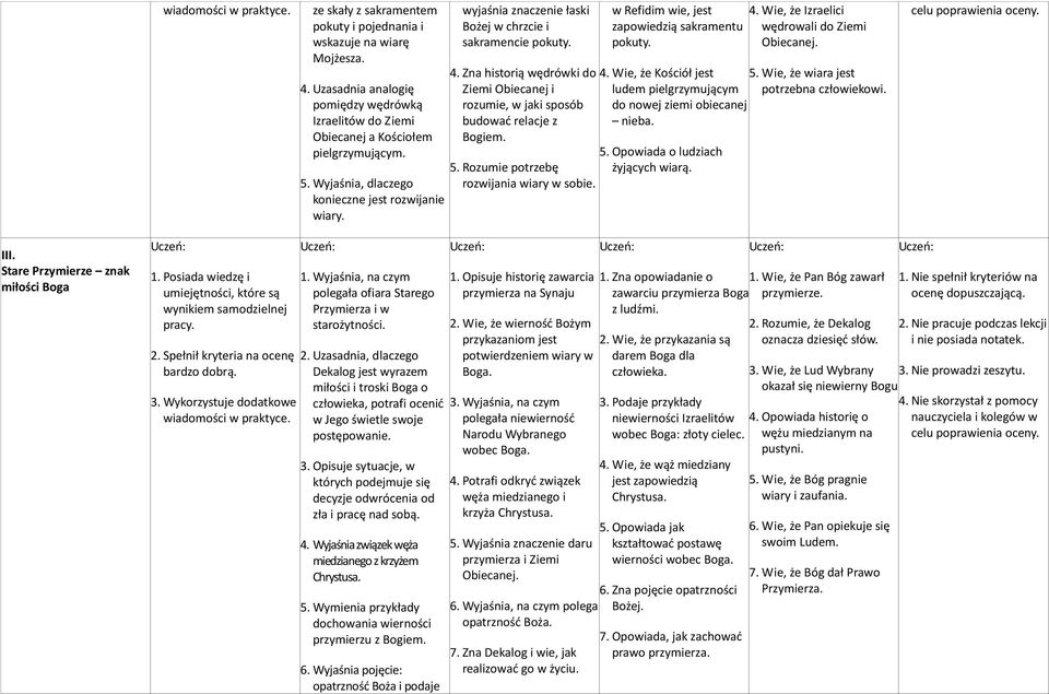 Zna historią wędrówki do Ziemi Obiecanej i rozumie, w jaki sposób budować relacje z Bogiem. 5. Rozumie potrzebę rozwijania wiary w sobie. w Refidim wie, jest zapowiedzią sakramentu pokuty. 4.