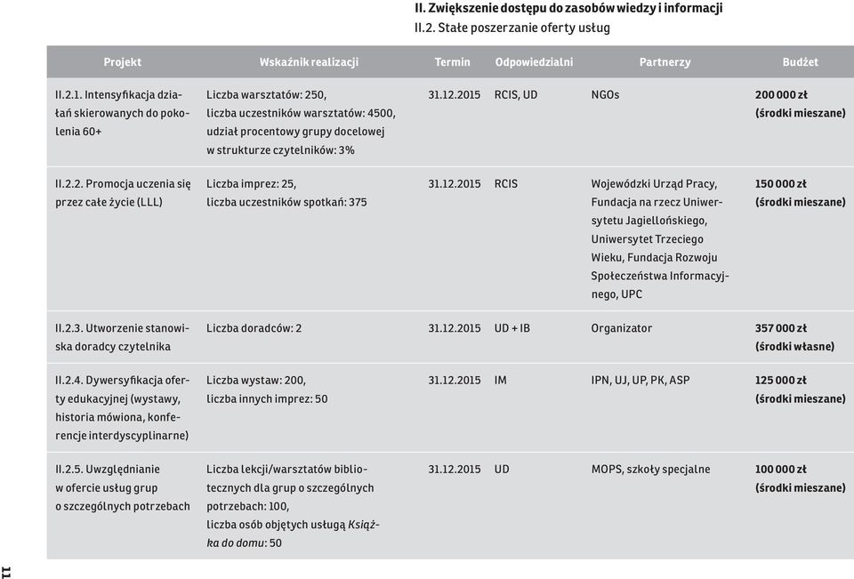 2015 RCIS, UD NGOs 200 000 zł II.2.2. Promocja uczenia się przez całe życie (LLL) Liczba imprez: 25, liczba uczestników spotkań: 375 31.12.
