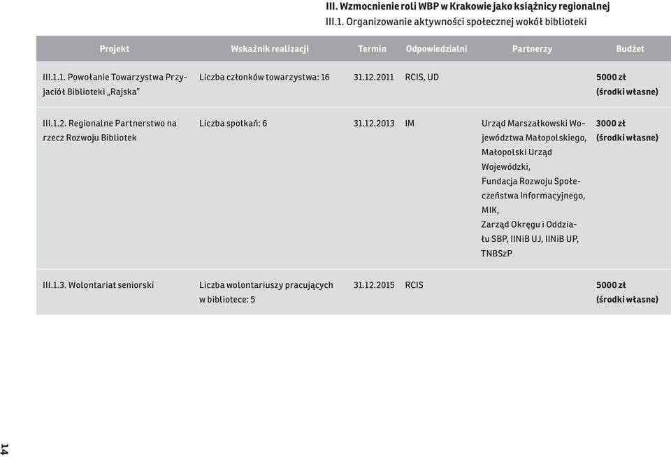 Małopolskiego, Małopolski Urząd Wojewódzki, Fundacja Rozwoju Społeczeństwa Informacyjnego, MIK, Zarząd Okręgu i Oddziału SBP, IINiB UJ, IINiB UP, TNBSzP 3000