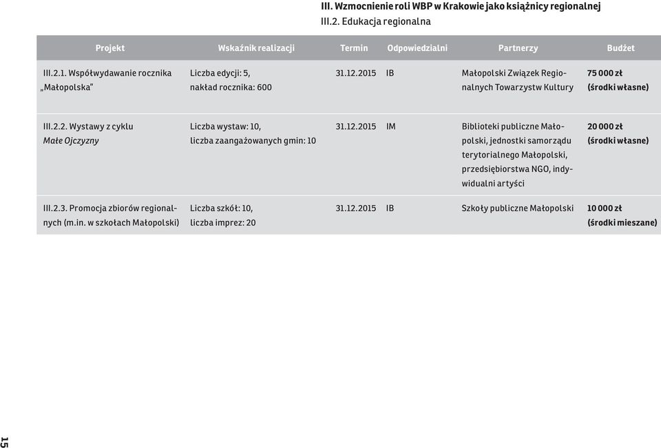 2015 IB Małopolski Związek Regionalnych Towarzystw Kultury 75 000 zł III.2.2. Wystawy z cyklu Małe Ojczyzny Liczba wystaw: 10, liczba zaangażowanych gmin: 10 31.