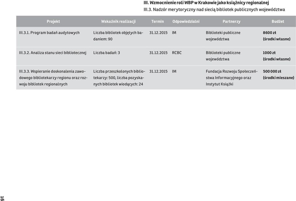 12.2015 RCBC Biblioteki publiczne województwa 1000 zł III.3.