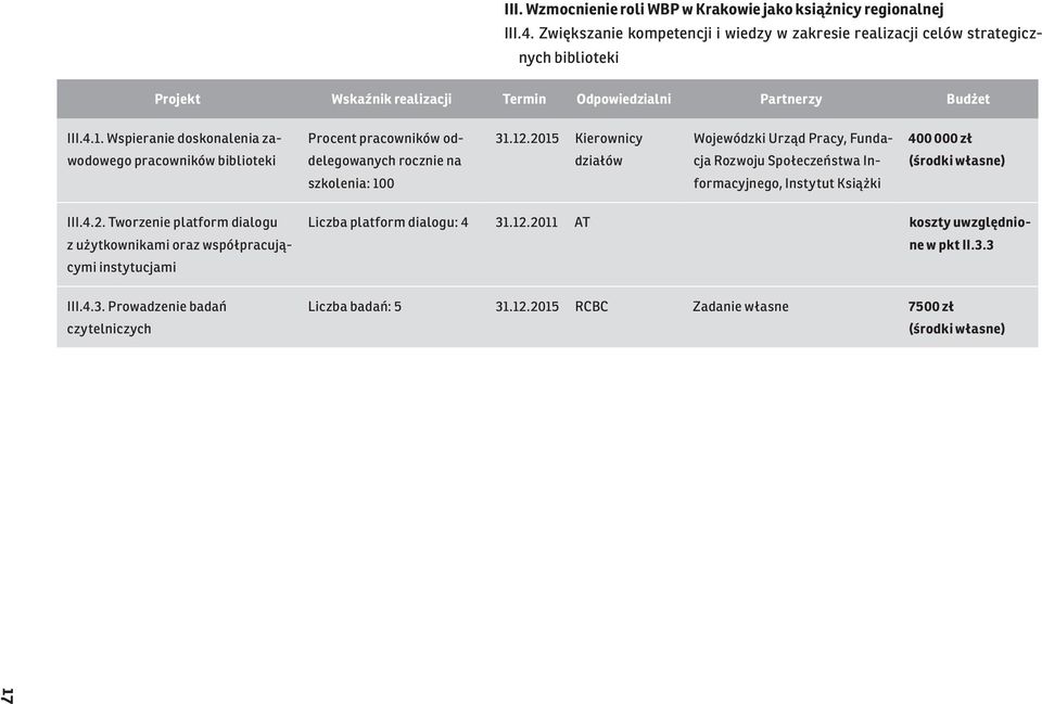 2015 Kierownicy działów Wojewódzki Urząd Pracy, Fundacja Rozwoju Społeczeństwa Informacyjnego, Instytut Książki 400 000 zł III.4.2. Tworzenie platform dialogu z użytkownikami oraz współpracującymi instytucjami III.