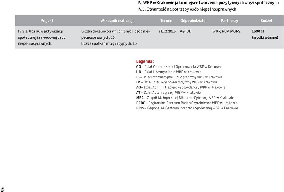 2015 AG, UD WUP, PUP, MOPS 1500 zł Legenda: GO Dział Gromadzenia i Opracowania WBP w Krakowie UD Dział Udostępniania WBP w Krakowie IB Dział Informacyjno-Bibliograficzny WBP w Krakowie IM Dział