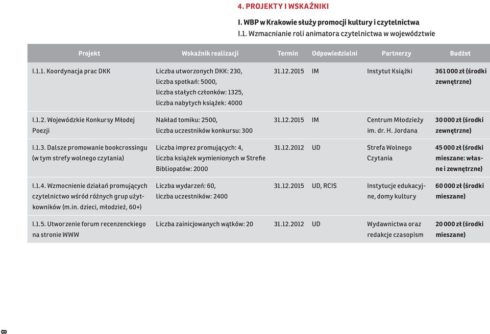 12.2015 IM Instytut Książki 361 000 zł (środki zewnętrzne) I.1.2. Wojewódzkie Konkursy Młodej Poezji Nakład tomiku: 2500, liczba uczestników konkursu: 300 31.12.2015 IM Centrum Młodzieży im. dr. H.