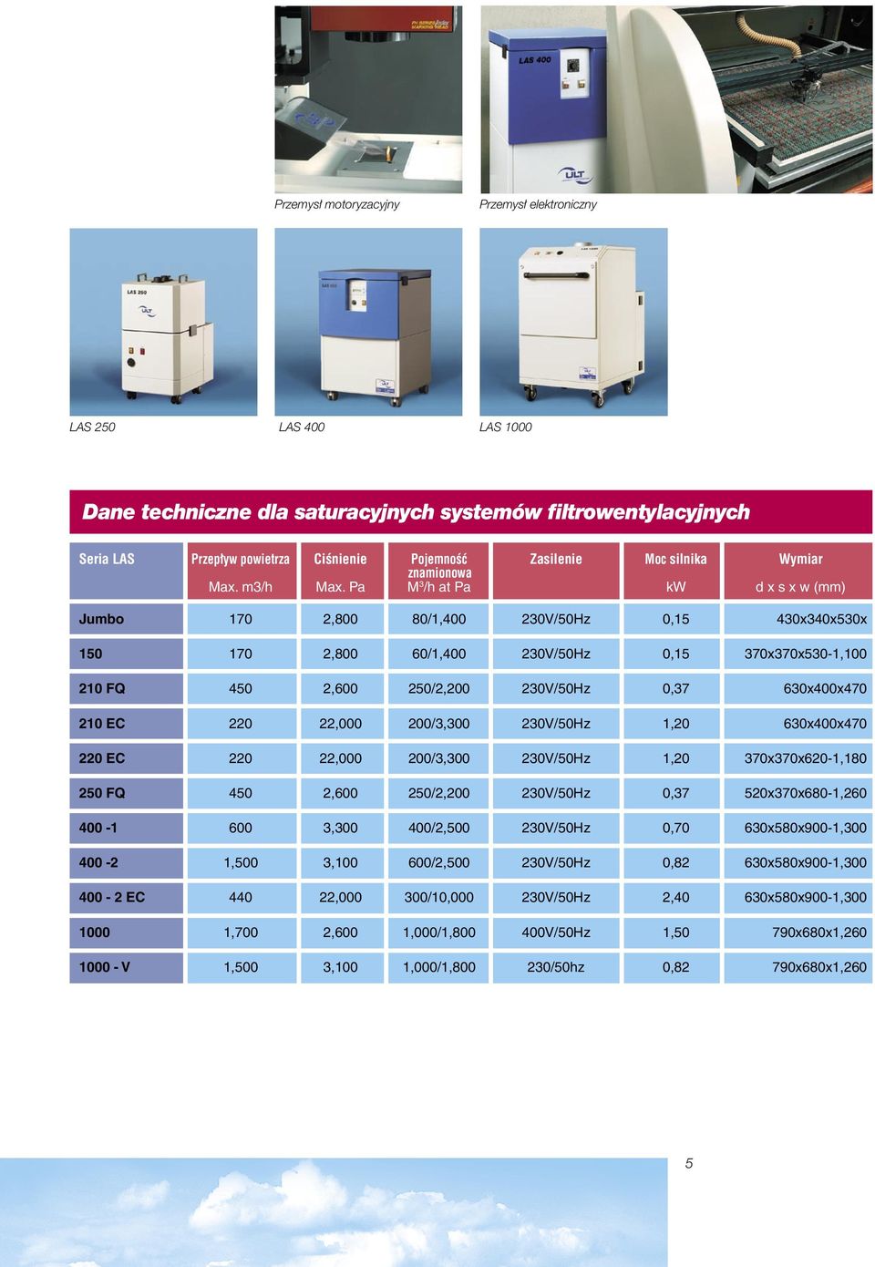 Pa M 3 /h at Pa kw d x s x w (mm) Jumbo 170 2,800 80/1,400 230V/50Hz 0,15 430x340x530x 150 170 2,800 60/1,400 230V/50Hz 0,15 370x370x530-1,100 210 FQ 450 2,600 250/2,200 230V/50Hz 0,37 630x400x470