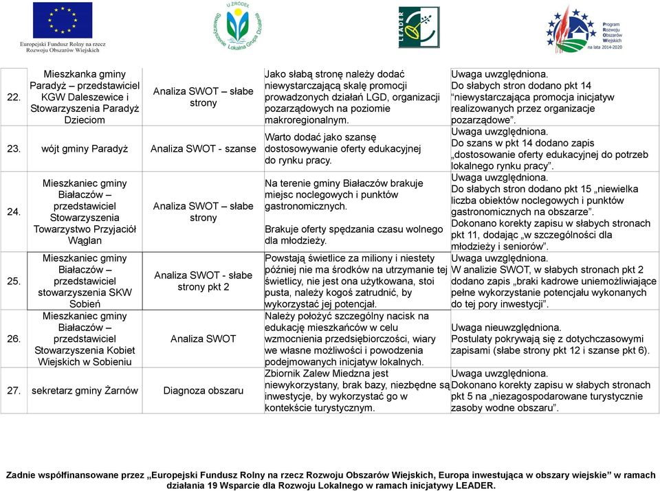 SWOT - słabe pkt 2 Analiza SWOT 27.