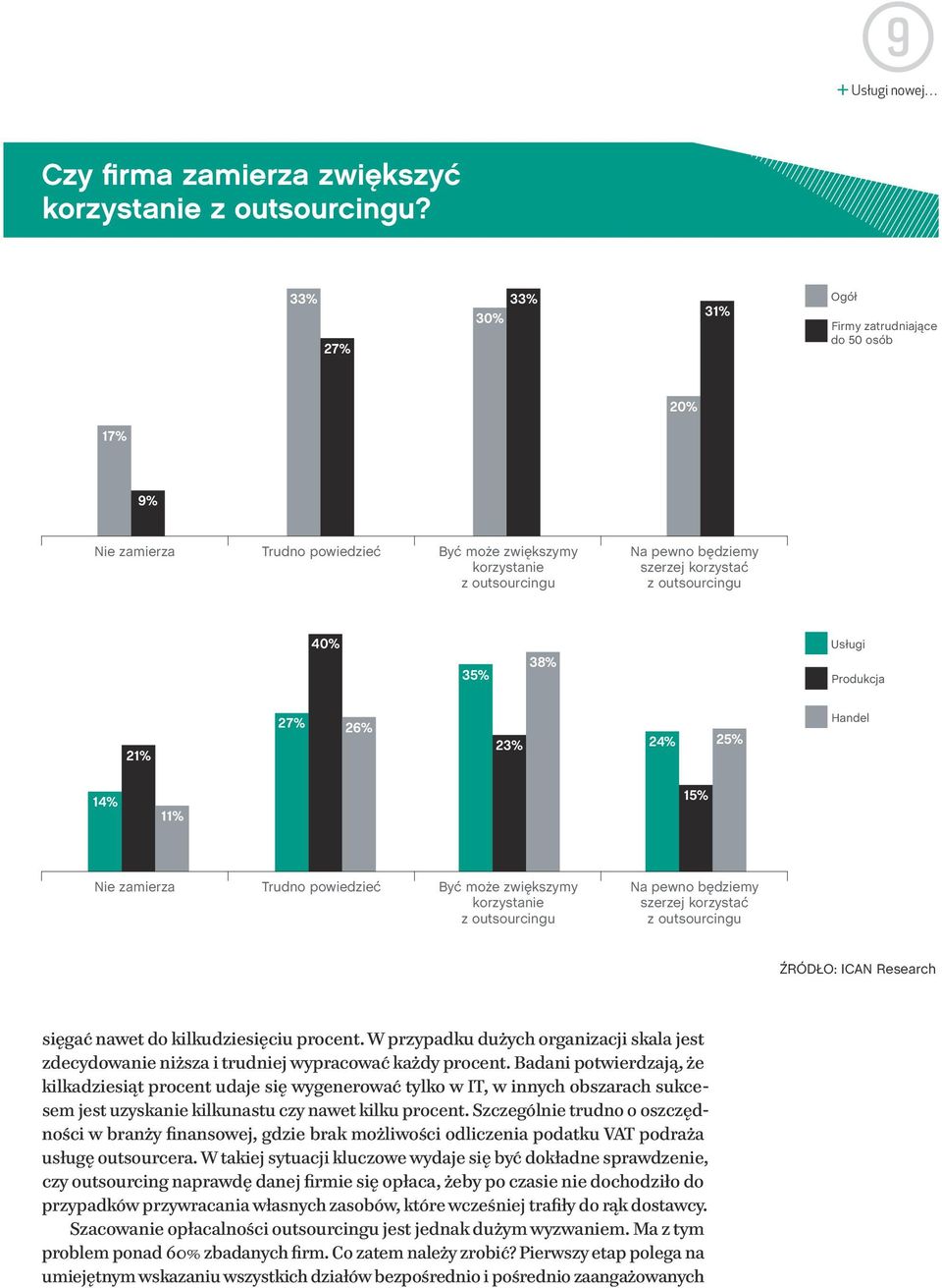 35% 38% Usługi Produkcja 21% 27% 26% 23% 24% 25% Handel 14% 11% 15% Nie zamierza Trudno powiedzieć Być może zwiększymy korzystanie z outsourcingu Na pewno będziemy szerzej korzystać z outsourcingu