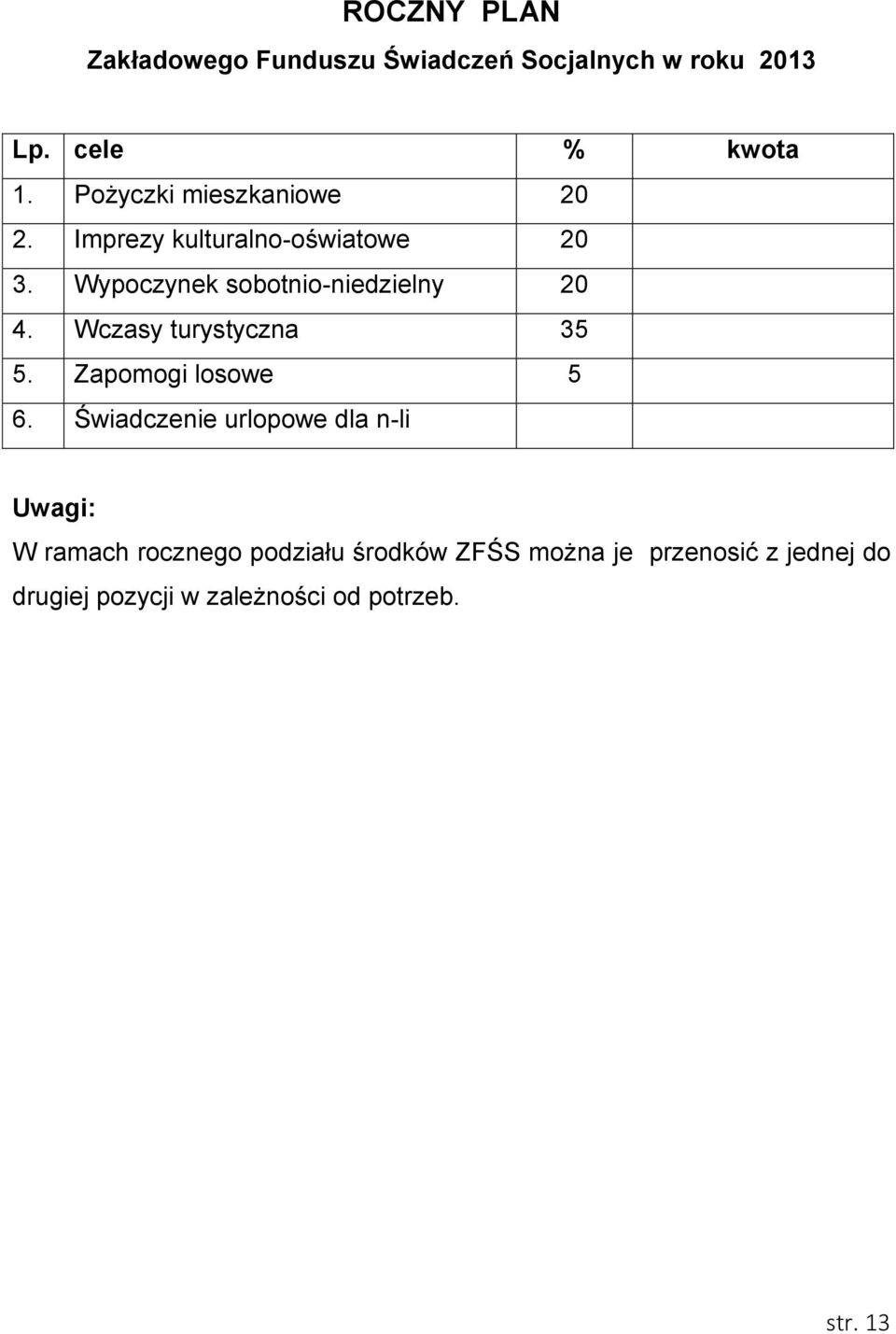 Wypoczynek sobotnio-niedzielny 20 4. Wczasy turystyczna 35 5. Zapomogi losowe 5 6.