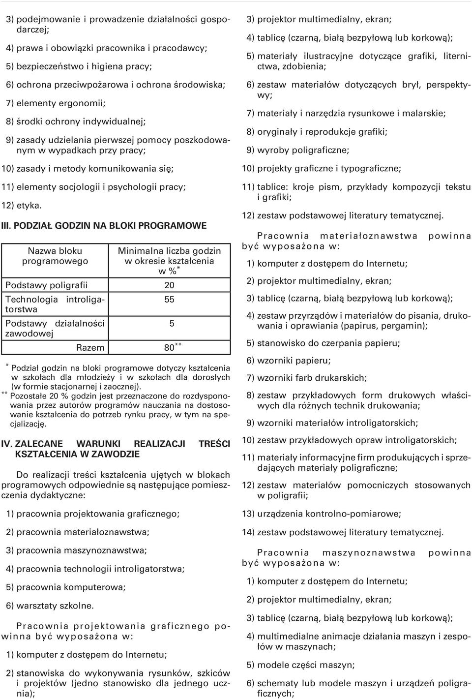 PODZIAŁ GODZIN NA BLOKI PROGRAMOWE Nazwa bloku programowego Minimalna liczba godzin w okresie kształcenia w % * Podstawy poligrafii 20 Technologia introligatorstwa 55 Podstawy działalności 5