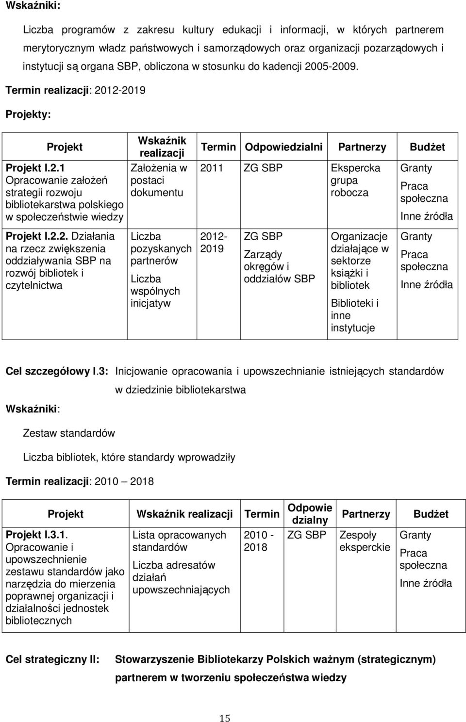 05-2009. Termin realizacji: 2012-2019 y: I.2.1 Opracowanie załoŝeń strategii rozwoju bibliotekarstwa polskiego w społeczeństwie wiedzy I.2.2. Działania na rzecz zwiększenia oddziaływania SBP na