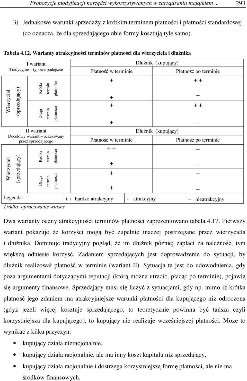 Warianty atrakcyjności terminów płatności dla wierzyciela i dłuŝnika Wierzyciel I wariant DłuŜnik (kupujący) Tradycyjne typowe podejście Płatność w terminie Płatność po terminie (sprzedający) Krótki