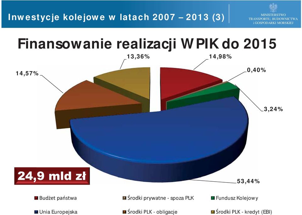 mld zł 53,44% Budżet państwa Środki prywatne - spoza PLK